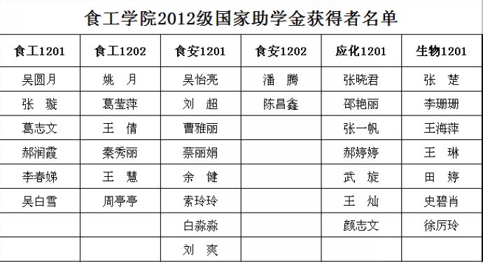 我院2012级国家助学金获得者名单公示